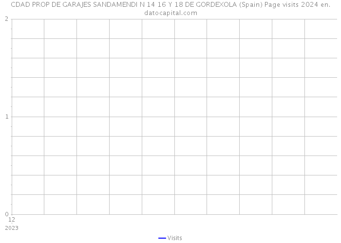 CDAD PROP DE GARAJES SANDAMENDI N 14 16 Y 18 DE GORDEXOLA (Spain) Page visits 2024 