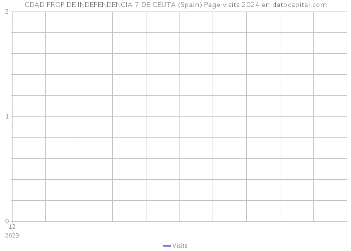 CDAD PROP DE INDEPENDENCIA 7 DE CEUTA (Spain) Page visits 2024 