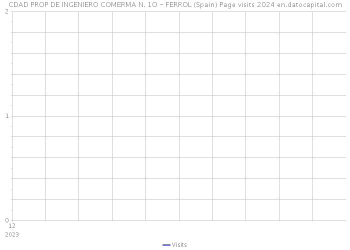 CDAD PROP DE INGENIERO COMERMA N. 1O - FERROL (Spain) Page visits 2024 