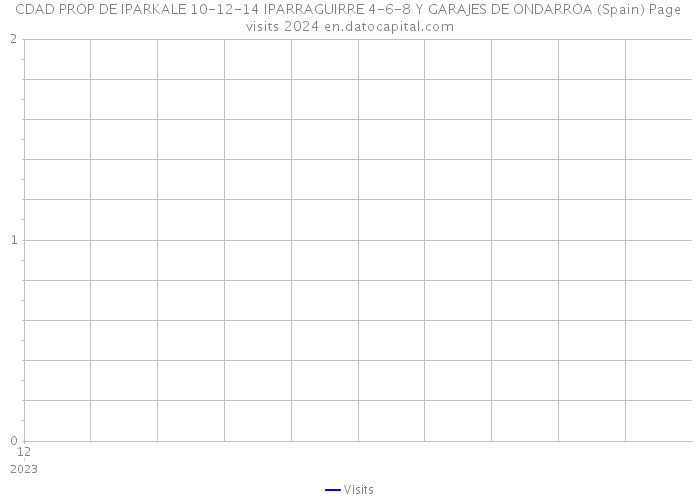 CDAD PROP DE IPARKALE 10-12-14 IPARRAGUIRRE 4-6-8 Y GARAJES DE ONDARROA (Spain) Page visits 2024 