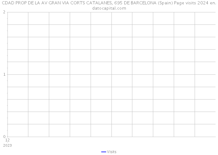 CDAD PROP DE LA AV GRAN VIA CORTS CATALANES, 695 DE BARCELONA (Spain) Page visits 2024 