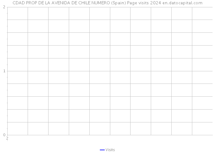 CDAD PROP DE LA AVENIDA DE CHILE NUMERO (Spain) Page visits 2024 