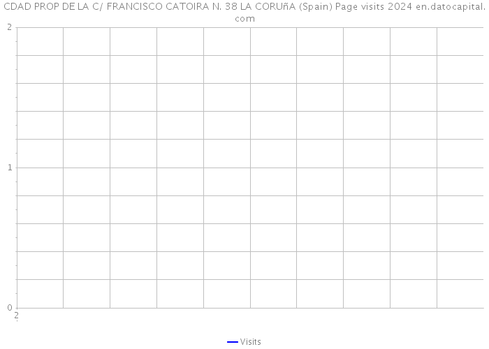 CDAD PROP DE LA C/ FRANCISCO CATOIRA N. 38 LA CORUñA (Spain) Page visits 2024 