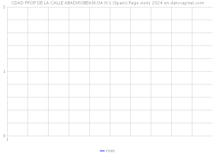 CDAD PROP DE LA CALLE ABADIñOBEASKOA N 1 (Spain) Page visits 2024 