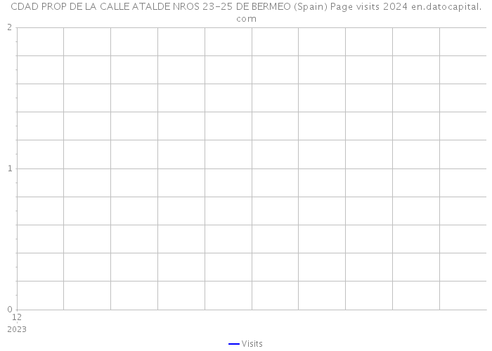 CDAD PROP DE LA CALLE ATALDE NROS 23-25 DE BERMEO (Spain) Page visits 2024 