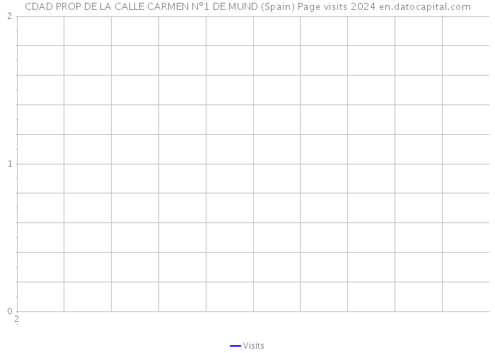 CDAD PROP DE LA CALLE CARMEN Nº1 DE MUND (Spain) Page visits 2024 