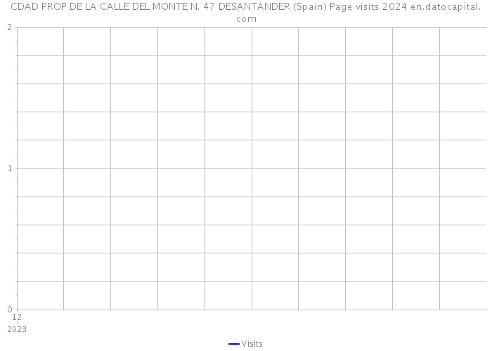CDAD PROP DE LA CALLE DEL MONTE N. 47 DESANTANDER (Spain) Page visits 2024 