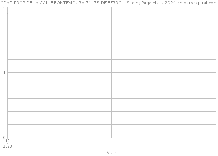 CDAD PROP DE LA CALLE FONTEMOURA 71-73 DE FERROL (Spain) Page visits 2024 