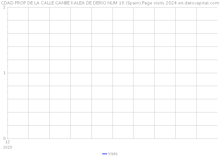 CDAD PROP DE LA CALLE GANBE KALEA DE DERIO NUM 16 (Spain) Page visits 2024 