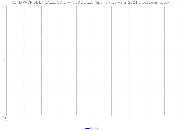 CDAD PROP DE LA CALLE GOIETA N 18 DE ELO (Spain) Page visits 2024 