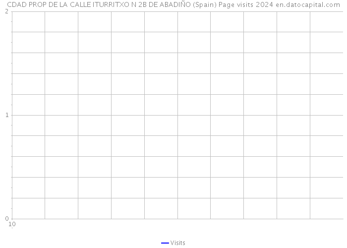 CDAD PROP DE LA CALLE ITURRITXO N 2B DE ABADIÑO (Spain) Page visits 2024 