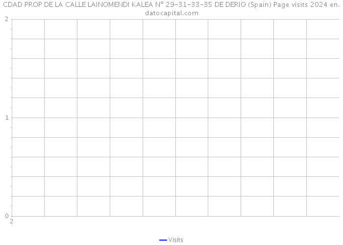 CDAD PROP DE LA CALLE LAINOMENDI KALEA Nº 29-31-33-35 DE DERIO (Spain) Page visits 2024 