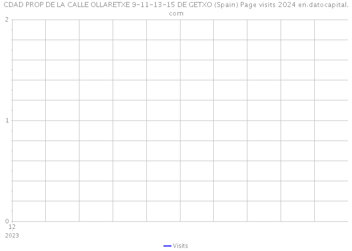 CDAD PROP DE LA CALLE OLLARETXE 9-11-13-15 DE GETXO (Spain) Page visits 2024 