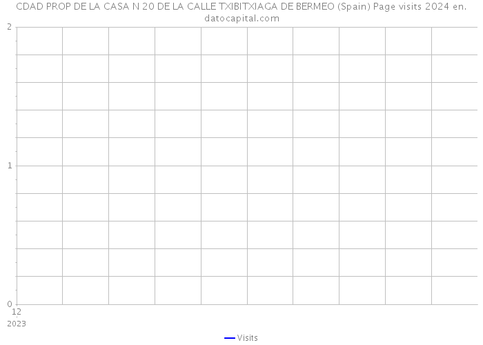 CDAD PROP DE LA CASA N 20 DE LA CALLE TXIBITXIAGA DE BERMEO (Spain) Page visits 2024 