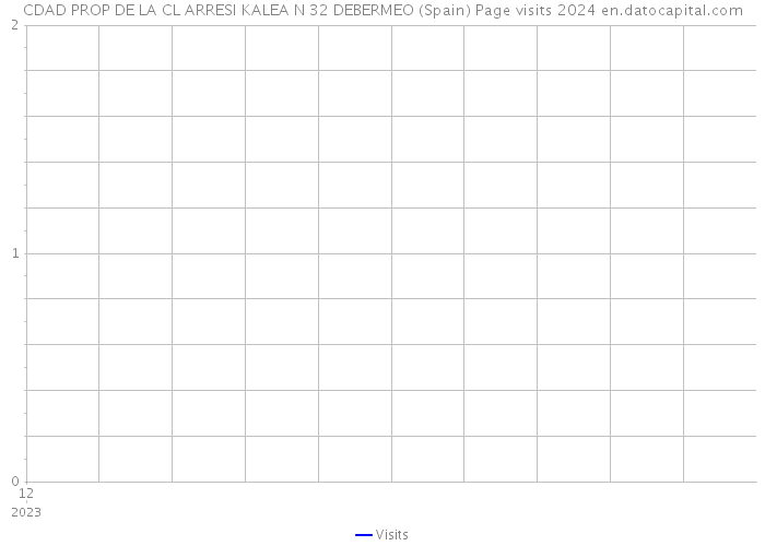 CDAD PROP DE LA CL ARRESI KALEA N 32 DEBERMEO (Spain) Page visits 2024 