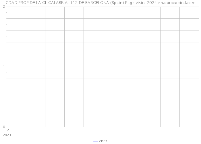 CDAD PROP DE LA CL CALABRIA, 112 DE BARCELONA (Spain) Page visits 2024 
