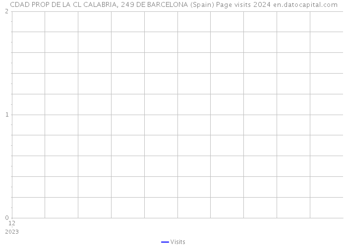 CDAD PROP DE LA CL CALABRIA, 249 DE BARCELONA (Spain) Page visits 2024 