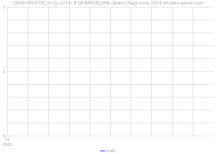 CDAD PROP DE LA CL GOYA, 8 DE BARCELONA (Spain) Page visits 2024 