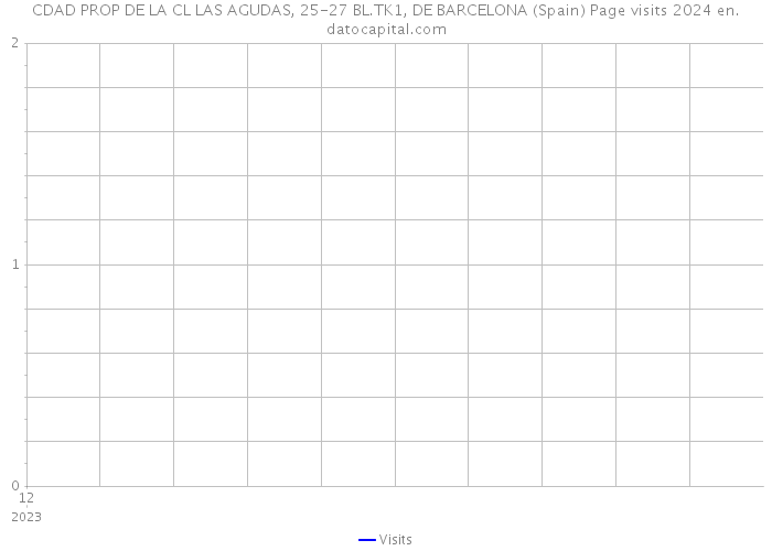 CDAD PROP DE LA CL LAS AGUDAS, 25-27 BL.TK1, DE BARCELONA (Spain) Page visits 2024 
