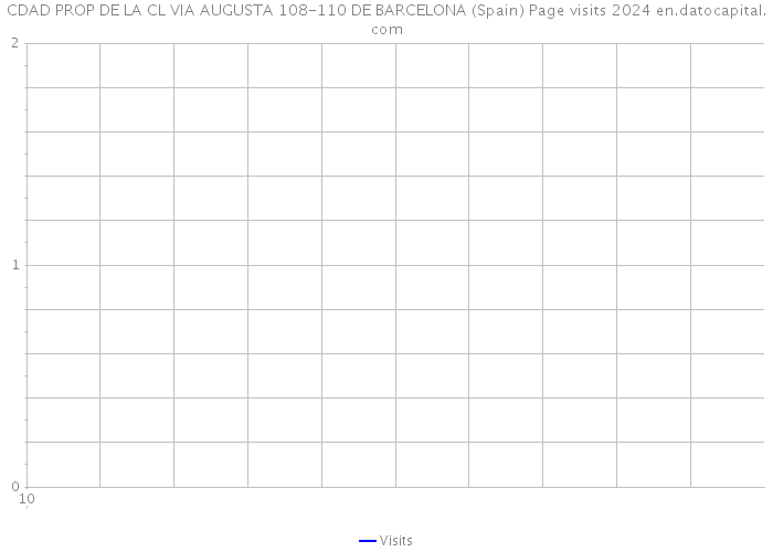 CDAD PROP DE LA CL VIA AUGUSTA 108-110 DE BARCELONA (Spain) Page visits 2024 