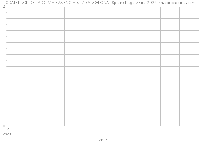 CDAD PROP DE LA CL VIA FAVENCIA 5-7 BARCELONA (Spain) Page visits 2024 