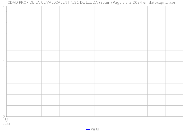 CDAD PROP DE LA CL.VALLCALENT,N.31 DE LLEIDA (Spain) Page visits 2024 