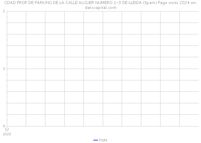 CDAD PROP DE PARKING DE LA CALLE ALGUER NUMERO 1-3 DE LLEIDA (Spain) Page visits 2024 