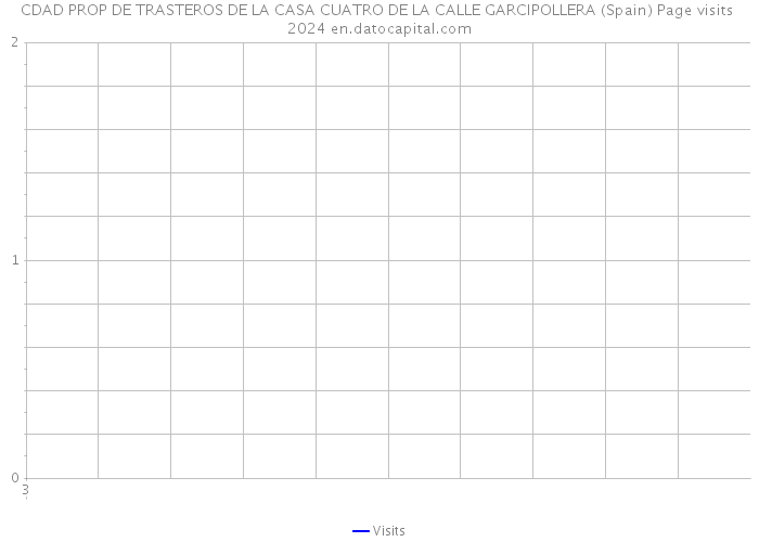 CDAD PROP DE TRASTEROS DE LA CASA CUATRO DE LA CALLE GARCIPOLLERA (Spain) Page visits 2024 