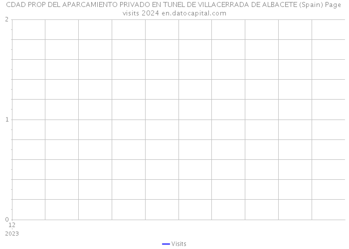 CDAD PROP DEL APARCAMIENTO PRIVADO EN TUNEL DE VILLACERRADA DE ALBACETE (Spain) Page visits 2024 