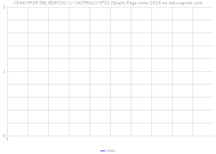 CDAD PROP DEL EDIFICIO C/ CASTRILLO Nº32 (Spain) Page visits 2024 