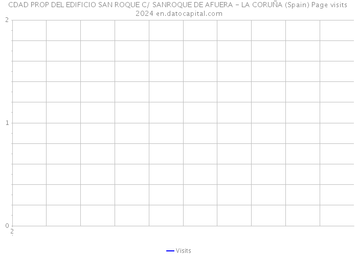 CDAD PROP DEL EDIFICIO SAN ROQUE C/ SANROQUE DE AFUERA - LA CORUÑA (Spain) Page visits 2024 