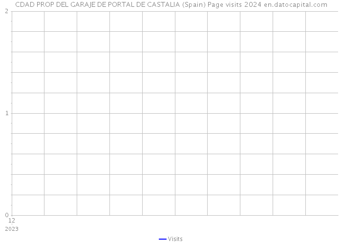 CDAD PROP DEL GARAJE DE PORTAL DE CASTALIA (Spain) Page visits 2024 