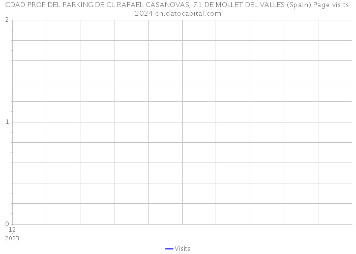 CDAD PROP DEL PARKING DE CL RAFAEL CASANOVAS, 71 DE MOLLET DEL VALLES (Spain) Page visits 2024 