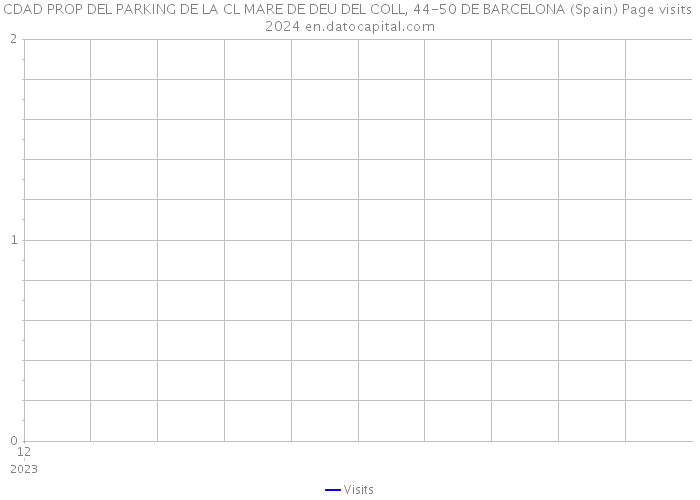 CDAD PROP DEL PARKING DE LA CL MARE DE DEU DEL COLL, 44-50 DE BARCELONA (Spain) Page visits 2024 