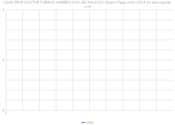 CDAD PROP DOCTOR FLEMING NUMERO DOS ,(EL PALACIO) (Spain) Page visits 2024 