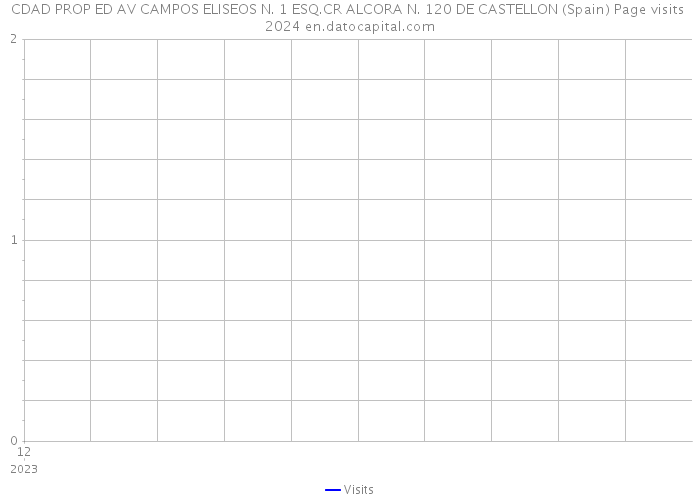 CDAD PROP ED AV CAMPOS ELISEOS N. 1 ESQ.CR ALCORA N. 120 DE CASTELLON (Spain) Page visits 2024 