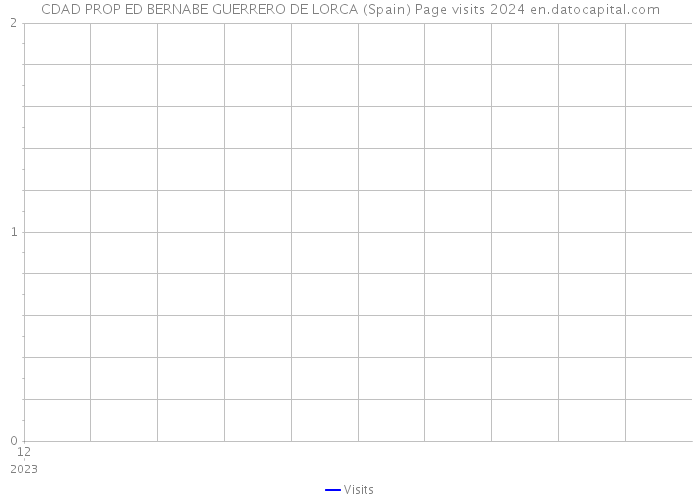 CDAD PROP ED BERNABE GUERRERO DE LORCA (Spain) Page visits 2024 