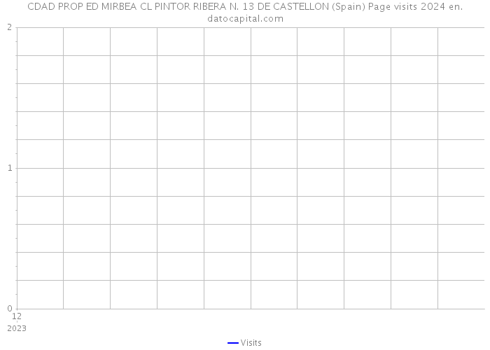 CDAD PROP ED MIRBEA CL PINTOR RIBERA N. 13 DE CASTELLON (Spain) Page visits 2024 