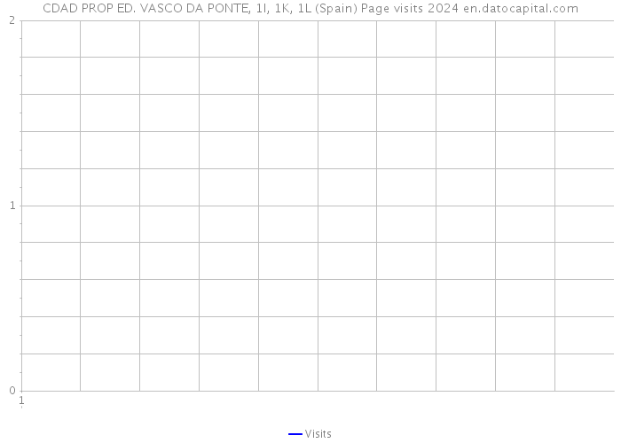 CDAD PROP ED. VASCO DA PONTE, 1I, 1K, 1L (Spain) Page visits 2024 