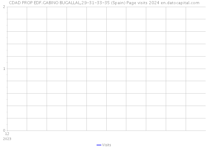 CDAD PROP EDF.GABINO BUGALLAL,29-31-33-35 (Spain) Page visits 2024 