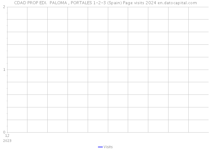 CDAD PROP EDI. PALOMA , PORTALES 1-2-3 (Spain) Page visits 2024 