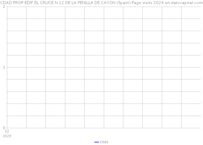 CDAD PROP EDIF EL CRUCE N 12 DE LA PENILLA DE CAYON (Spain) Page visits 2024 