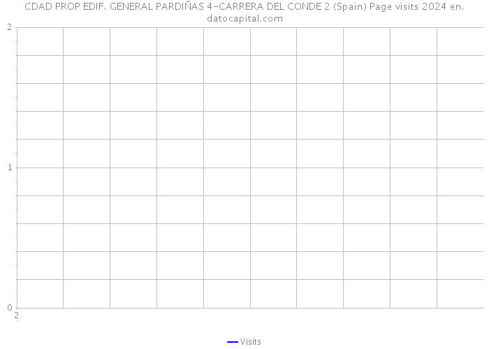 CDAD PROP EDIF. GENERAL PARDIÑAS 4-CARRERA DEL CONDE 2 (Spain) Page visits 2024 