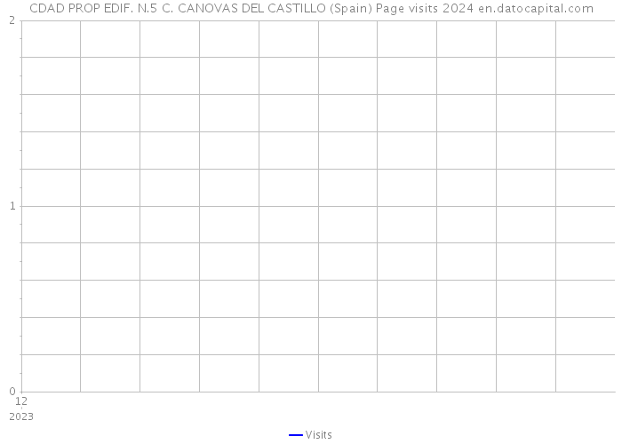 CDAD PROP EDIF. N.5 C. CANOVAS DEL CASTILLO (Spain) Page visits 2024 