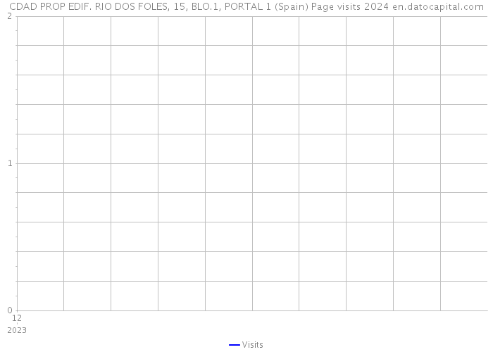 CDAD PROP EDIF. RIO DOS FOLES, 15, BLO.1, PORTAL 1 (Spain) Page visits 2024 