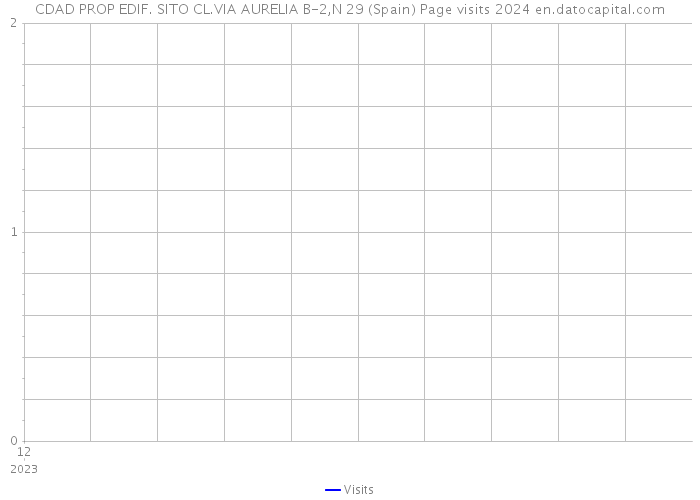 CDAD PROP EDIF. SITO CL.VIA AURELIA B-2,N 29 (Spain) Page visits 2024 