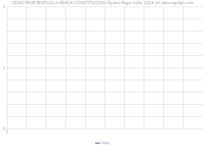 CDAD PROP EDIFICIO AVENIDA CONSTITUCION (Spain) Page visits 2024 