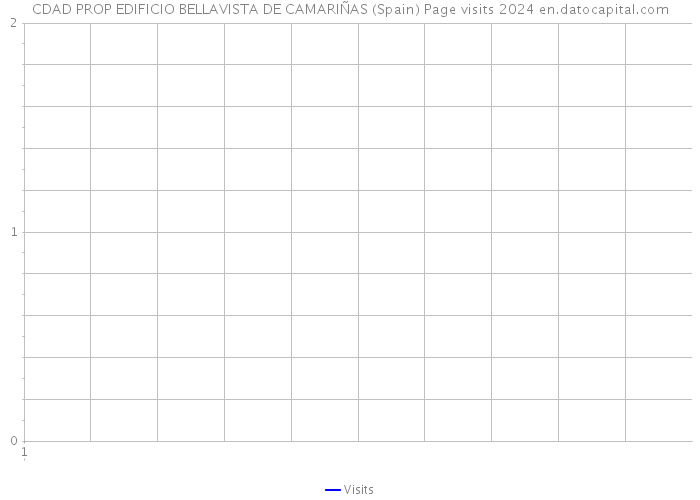 CDAD PROP EDIFICIO BELLAVISTA DE CAMARIÑAS (Spain) Page visits 2024 