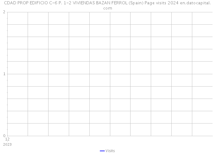 CDAD PROP EDIFICIO C-6 P. 1-2 VIVIENDAS BAZAN FERROL (Spain) Page visits 2024 