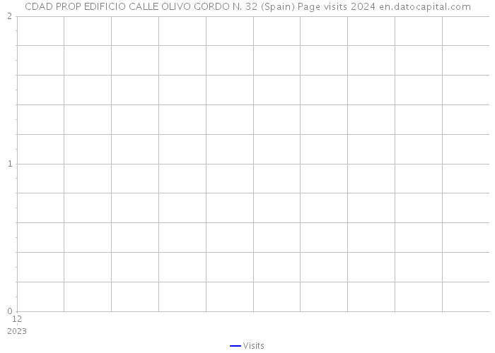 CDAD PROP EDIFICIO CALLE OLIVO GORDO N. 32 (Spain) Page visits 2024 